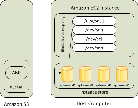 Root volume on an Amazon EC2 instance store-backed instance