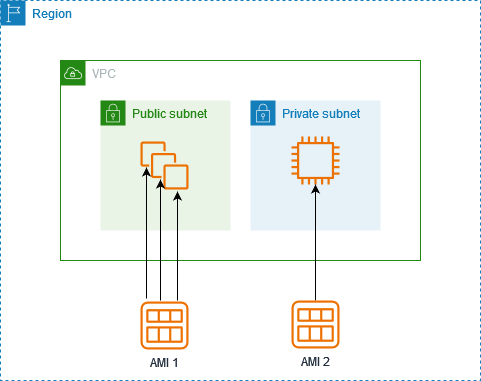 Launch multiple instances from an AMI.