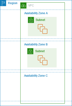 A Region with instances in one Availability Zone.