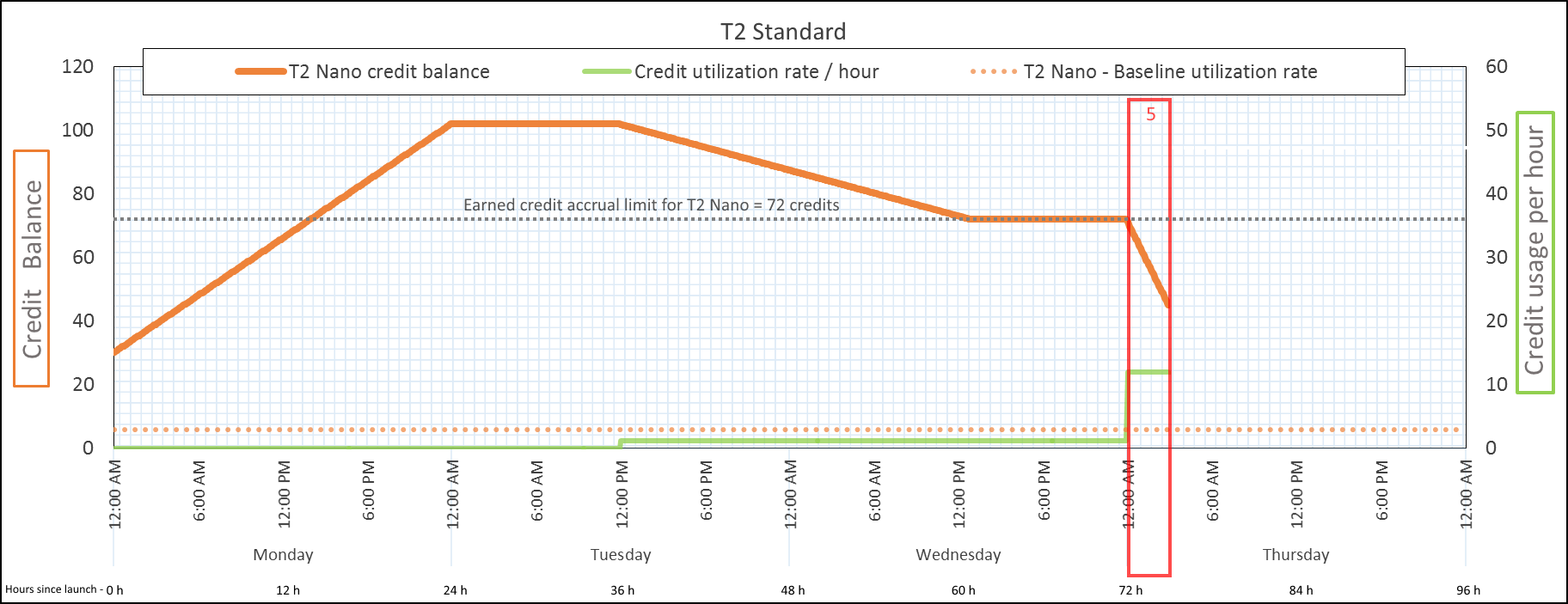 
                  At the end of three hours, the credit balance is 45 accrued earned credits.
               