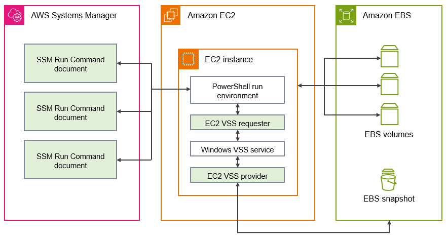 VSS software components