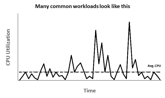 
         Many common workloads look like this: the average CPU utilization is at or below
            the baseline, with some spikes above the baseline.
      