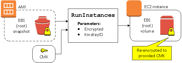 
					Launch instance and re-encrypt volume on the fly
				