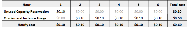 
        			Capacity Reservation billing example
        		