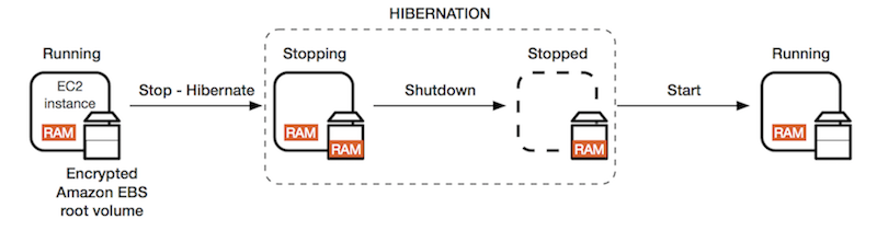 
				Overview of the hibernation flow.
			