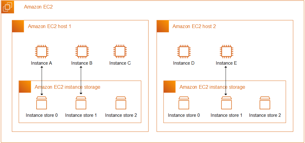 
      Amazon EC2 instance storage
    
