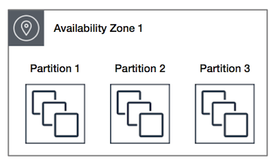 
                A partition placement group with three partitions
            