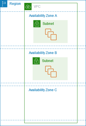 
				A Region with instances in one Availability Zone.
			