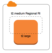 
					Applying a Regional Reserved Instance.
				