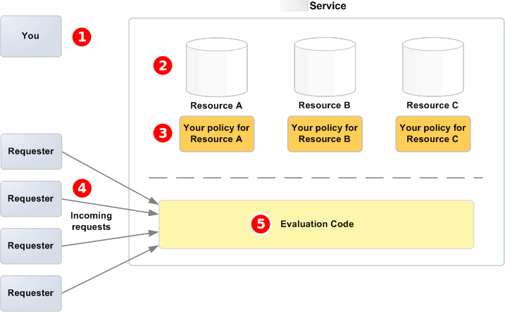 Describes access control for your Amazon SQS resources.