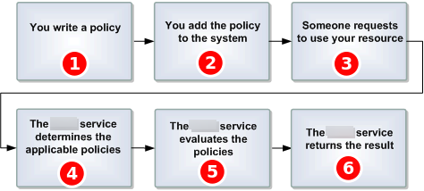 The general workflow of access control with the Amazon SQS access policy language.