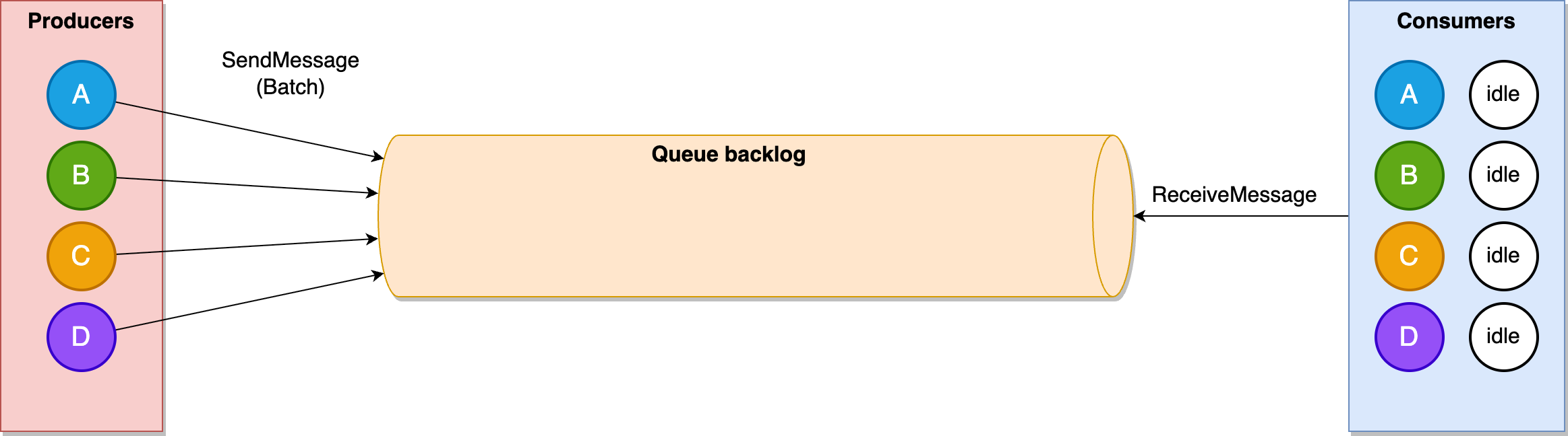 A multi-tenant queue that contains messages from four different tenants (represented by A,B,C,D). The queue is in a steady-state with in-flight messages evenly distributed among tenants, with no backlog and low dwell time for all tenants.