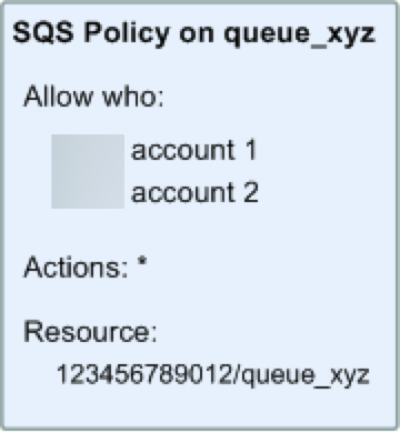 An Amazon SQS policy that covers the subset of actions