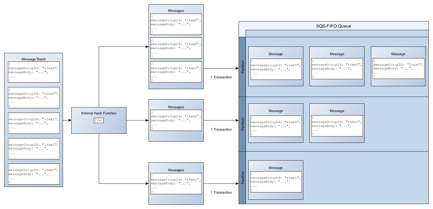 
        A batch of messages with different message group IDs is stored in
          partitions.
      