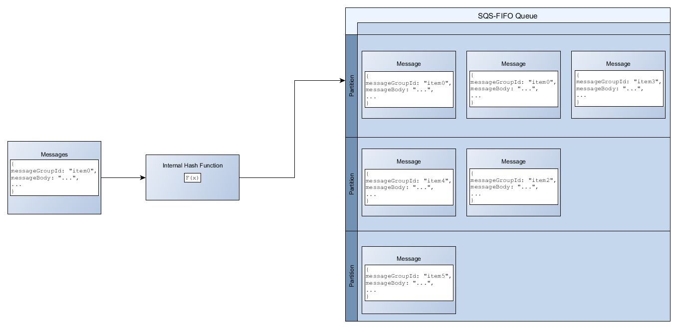 
        A queue spans multiple partitions.
      