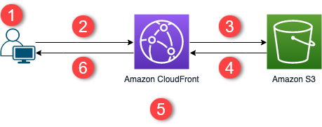 Overview diagram of a secure static website with CloudFront