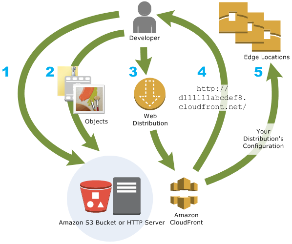 How CloudFront works