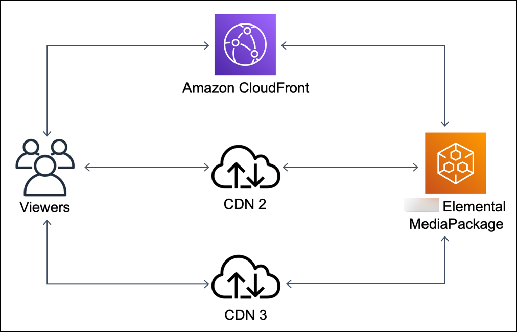 
                    Without CloudFront Origin Shield, the origin might receive many duplicate
                        requests, each coming from a different CDN.
                