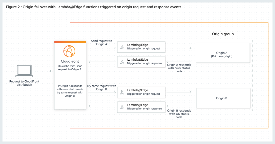 
					How origin failover works with Lambda@Edge functions
				