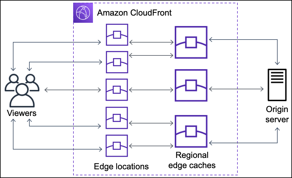 
					Diagram of the request and response path from viewers to the origin
						server, through CloudFront edge locations and regional edge caches
				