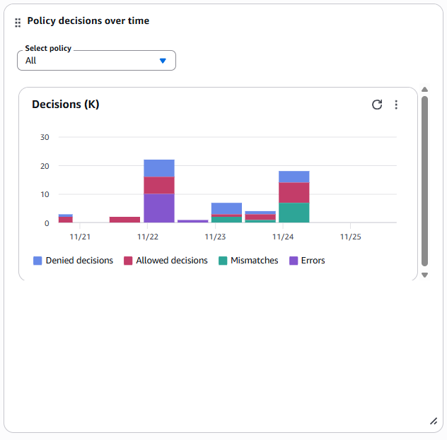 Policy decisions over time chart.