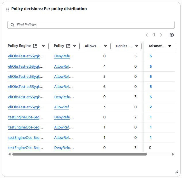 Policy decisions: Per policy distribution.