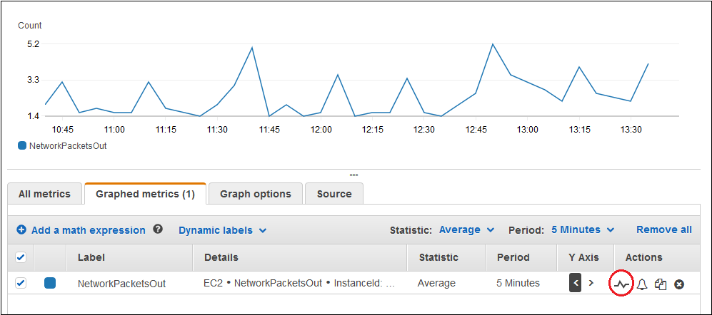 The metrics console, with the anomaly detection icon circled.
