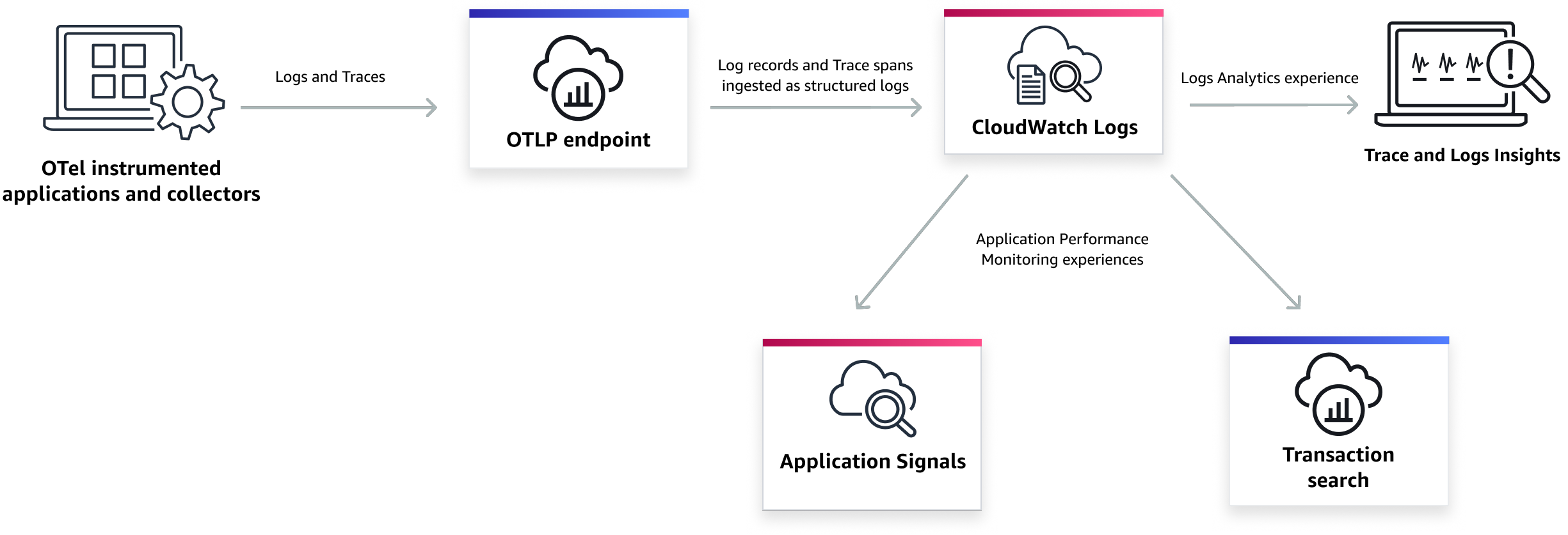 OpenTelemetry overview