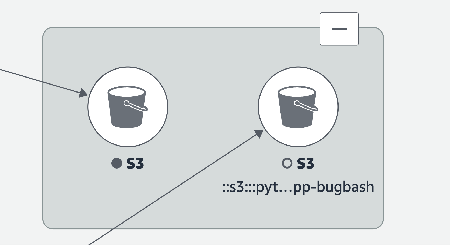 CloudWatch expanded group inside a service map grouping two Amazon S3 buckets.