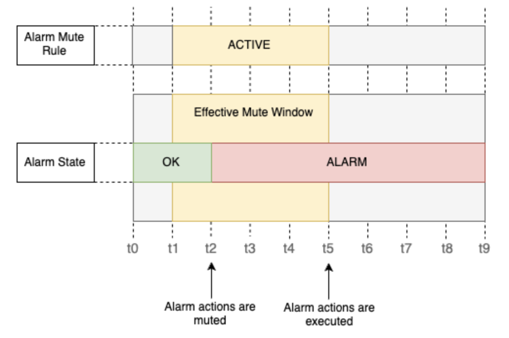 Timeline showing alarm mute rule active period, effective mute window, and alarm state transitions.