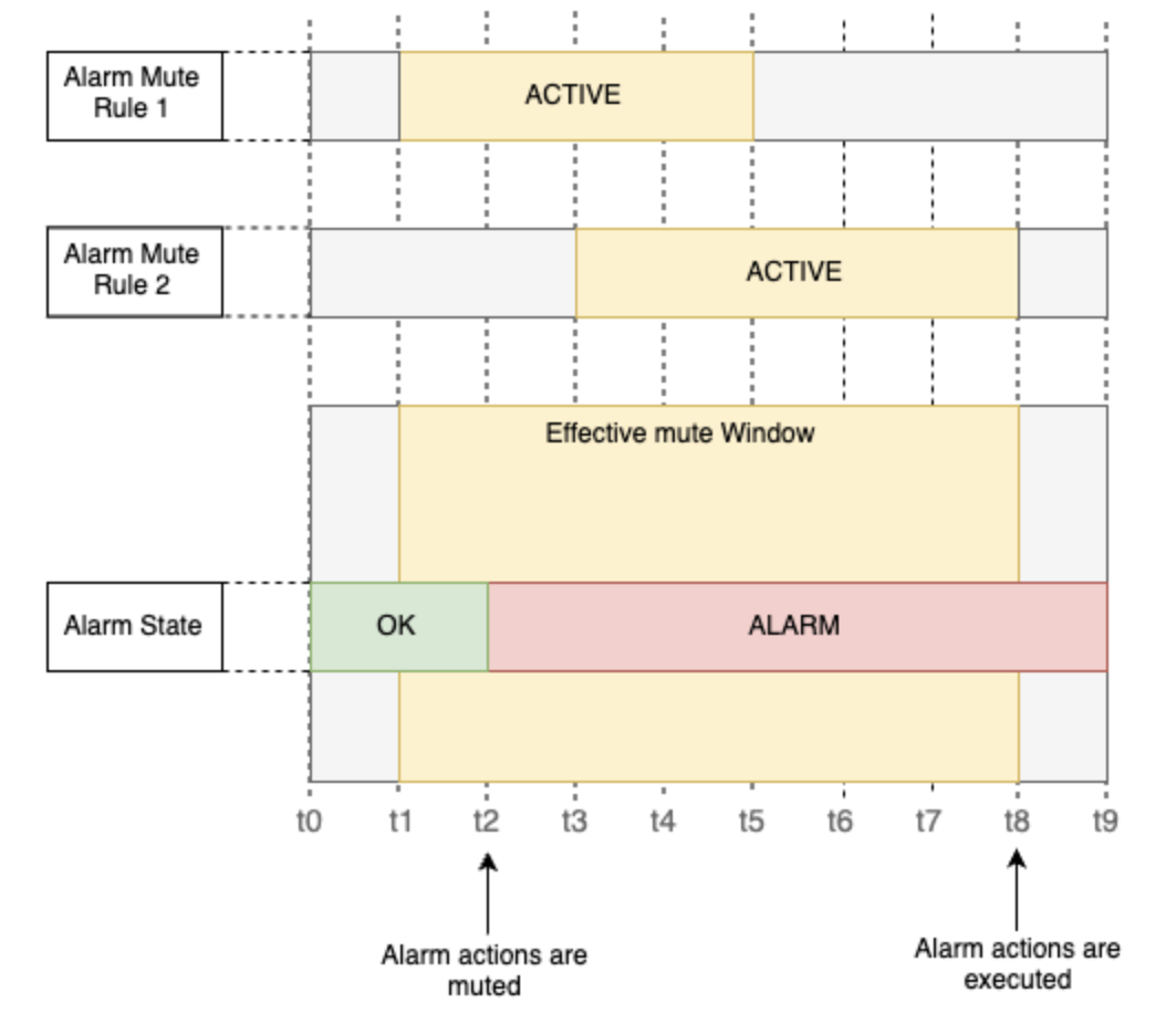 Timeline showing two alarm mute rules creating an effective mute window from t1 to t18.