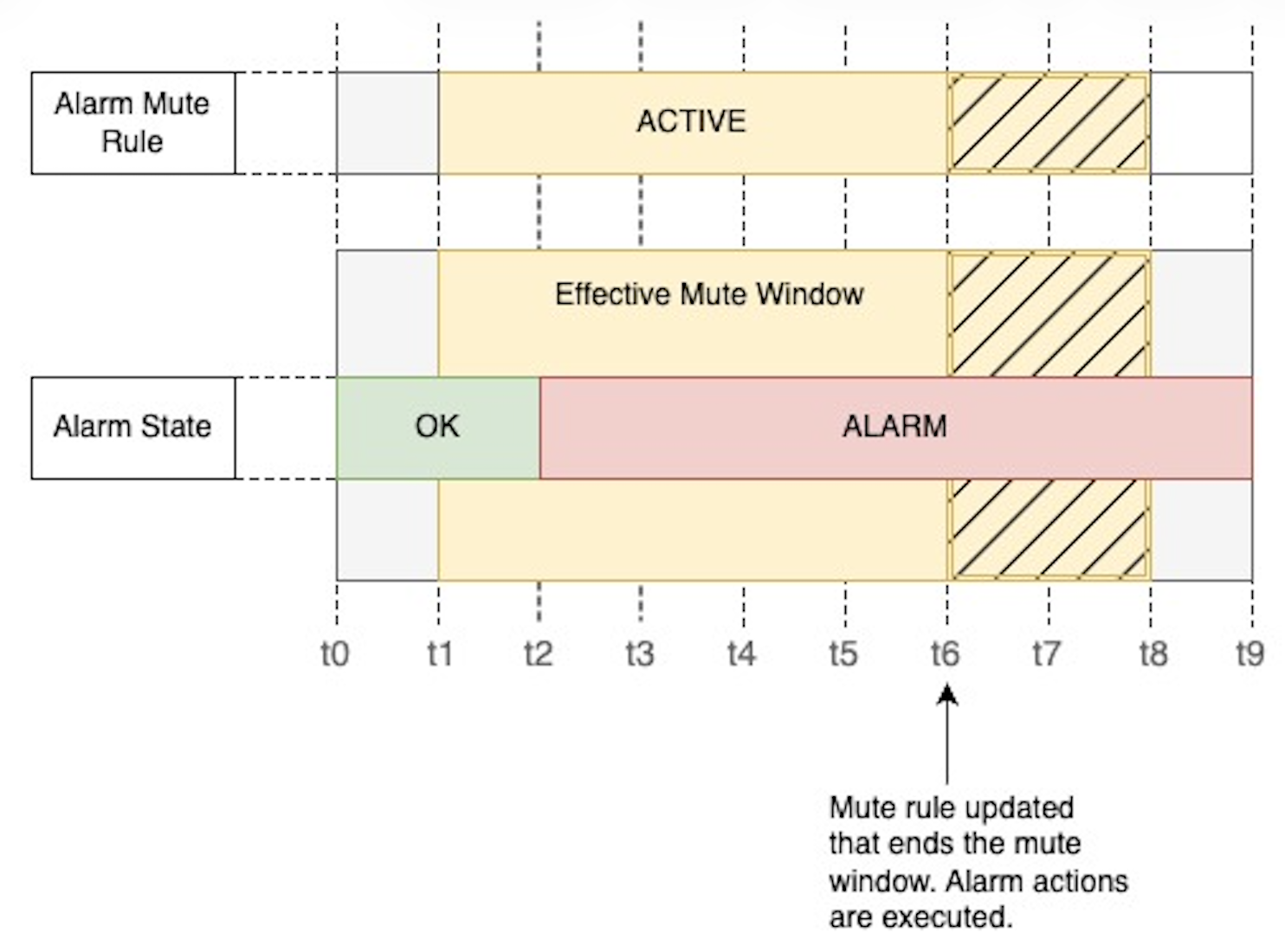 Timeline showing alarm mute rule active period, effective mute window, and alarm state transitions from OK to ALARM at t12.