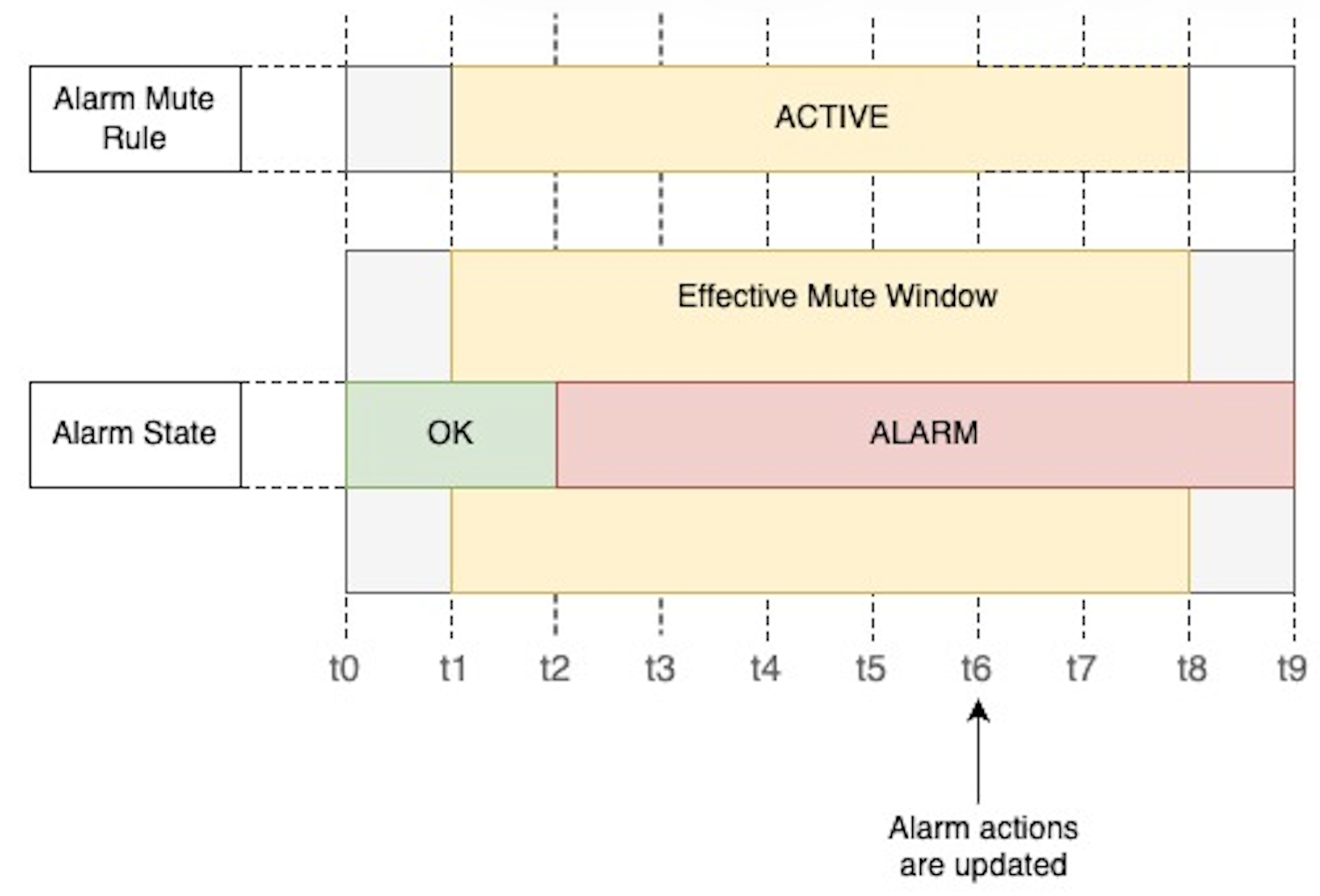 Timeline showing alarm mute rule active from t1 to t8, with alarm state transitioning from OK to ALARM at t3, and effective mute window displayed.