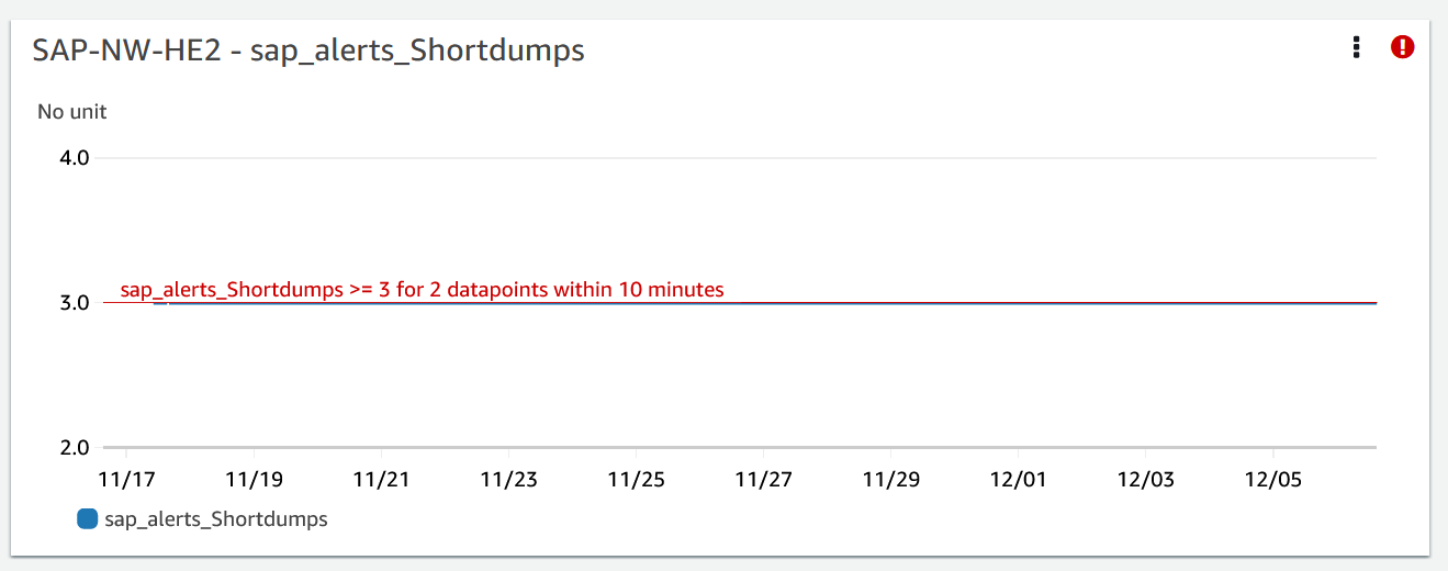 
                    Application availability alert Shortdumps metric for CloudWatch Application Insights.
                