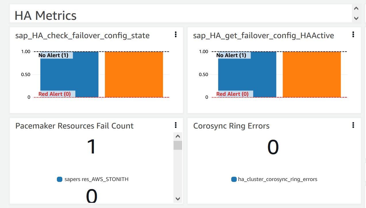 
                              HA Metrics for CloudWatch Application Insights showing the pacemaker resources fail count.
                          