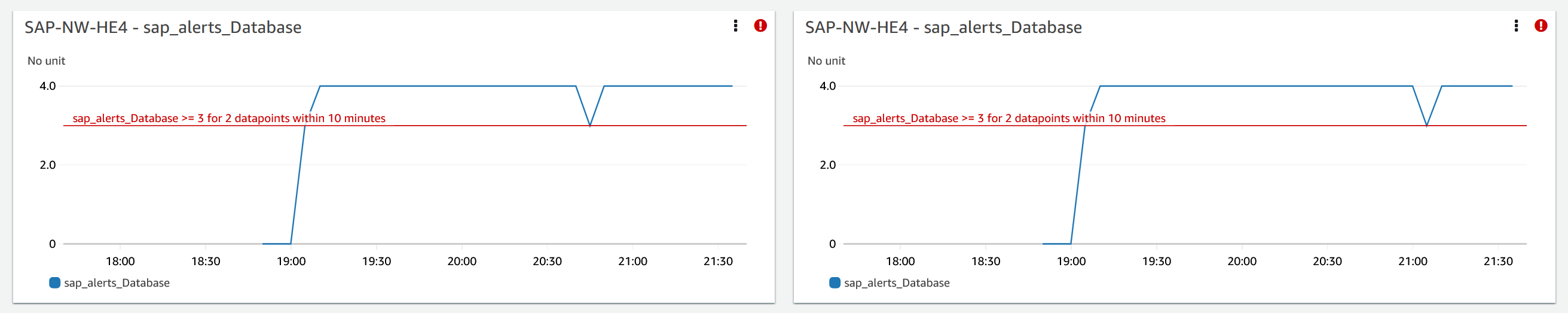 
                    SAP Database metric for CloudWatch Application Insights with additional history about when the error occurred.
                
