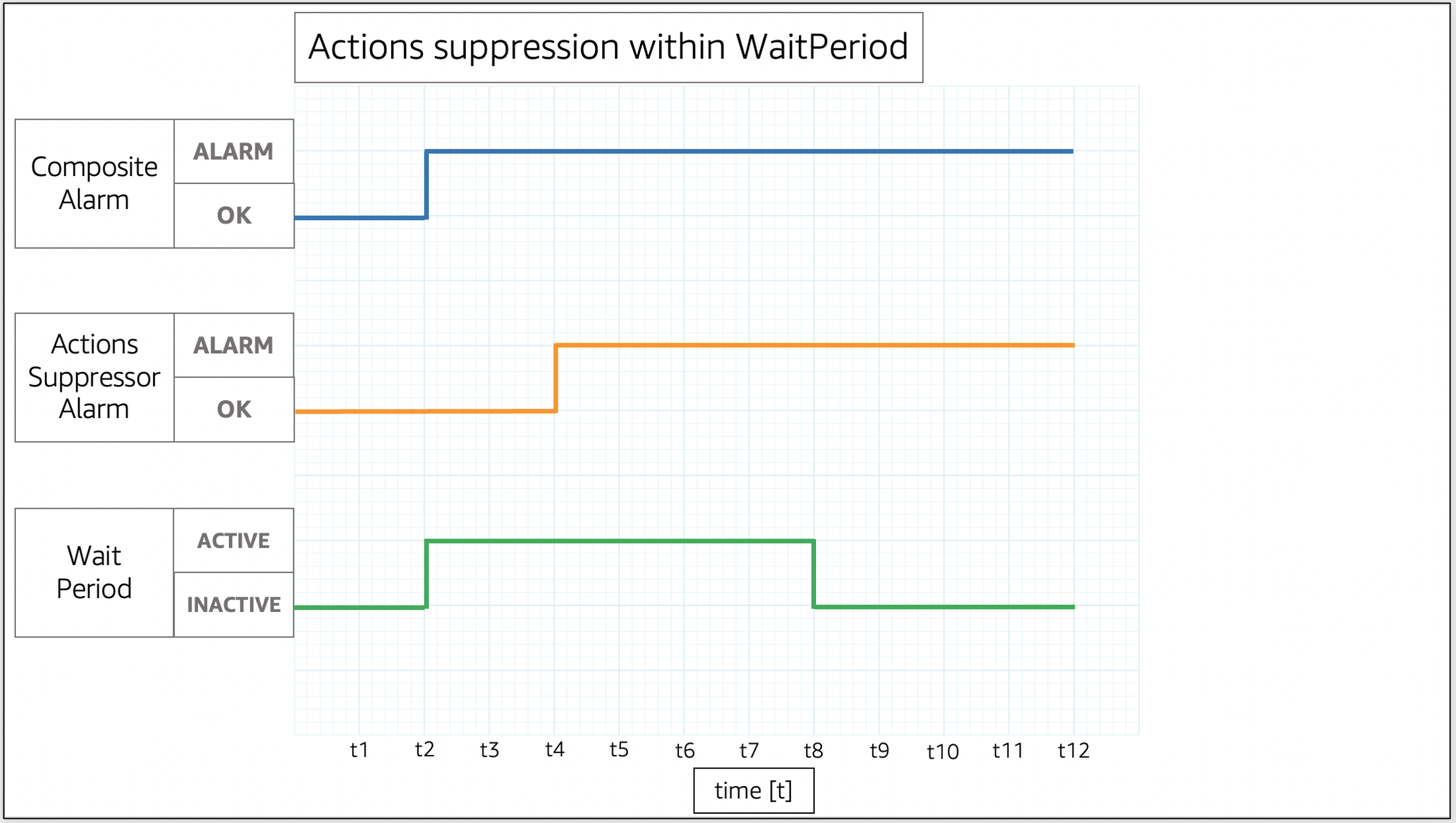 Actions suppression within WaitPeriod