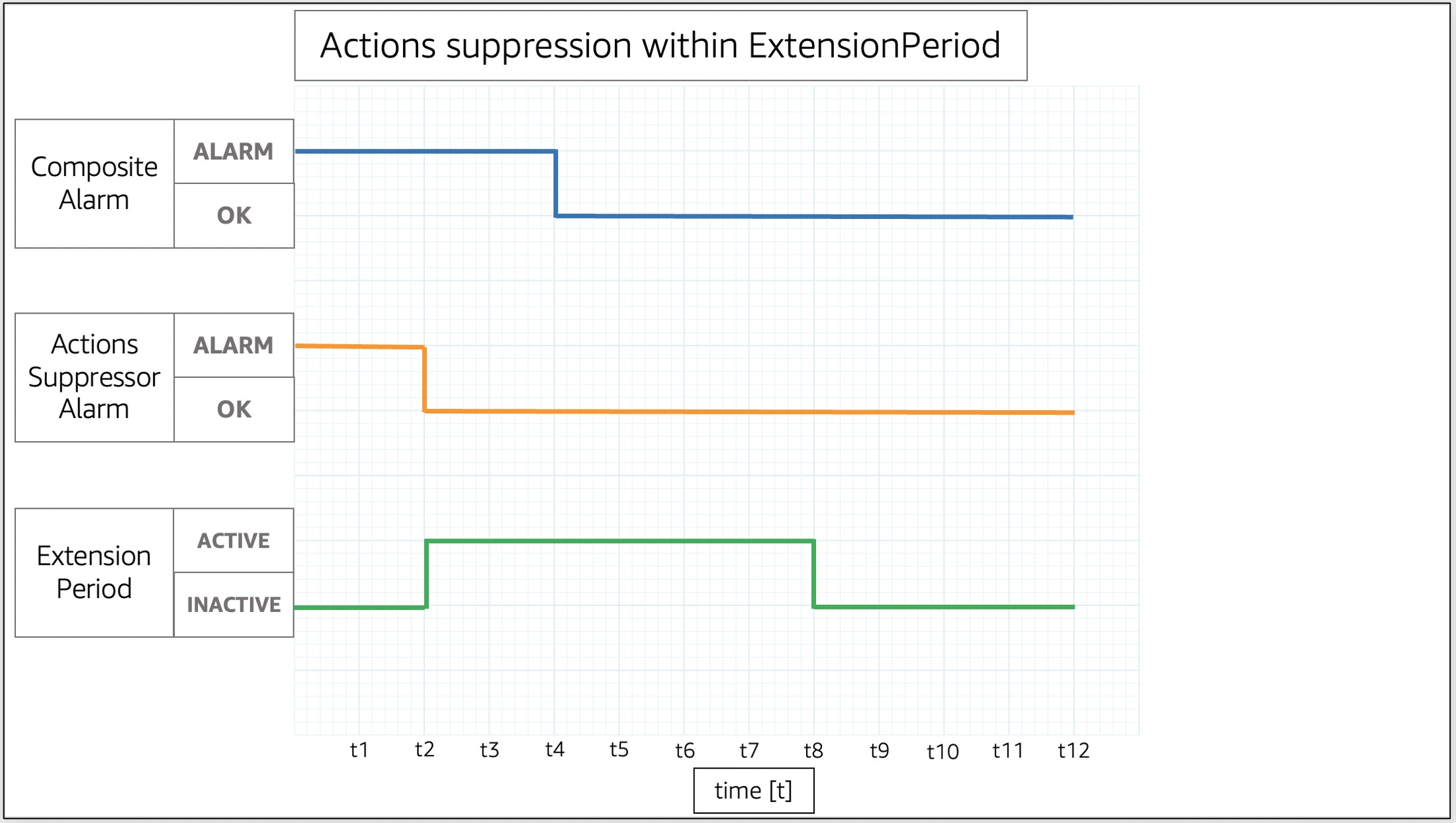 Actions suppression within ExtensionPeriod
