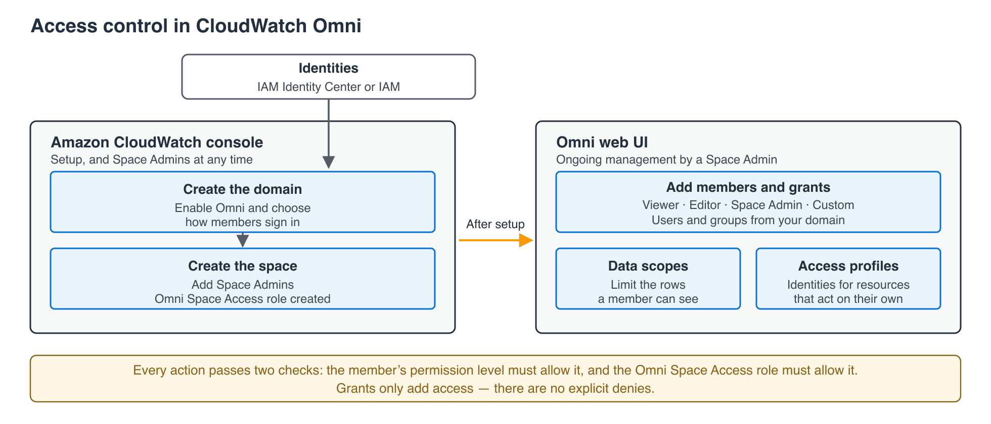 Access control in CloudWatch Omni: setup in the CloudWatch console creates the domain and space, adds Space Admins, and creates the Omni Space Access role, and Space Admins can be added or removed there at any time afterwards; all other member management happens in the Omni web UI, where grants carry permission levels, data scopes, and access profiles, and identities arrive from IAM Identity Center or IAM at the domain. Every action passes two checks: the member's permission level and the Omni Space Access role.