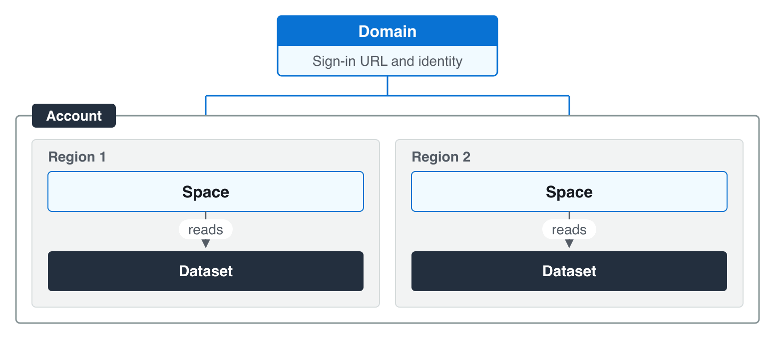 A domain provides the sign-in URL and identity for one account. Inside the account, Region 1 and Region 2 each contain one space, and each space reads its own CloudWatch Dataset.