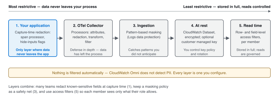 The five points where sensitive telemetry can be filtered: capture-time redaction in the application, which is most restrictive, then the collector, ingestion masking, encrypted storage, and read-time access filters, which are least restrictive.