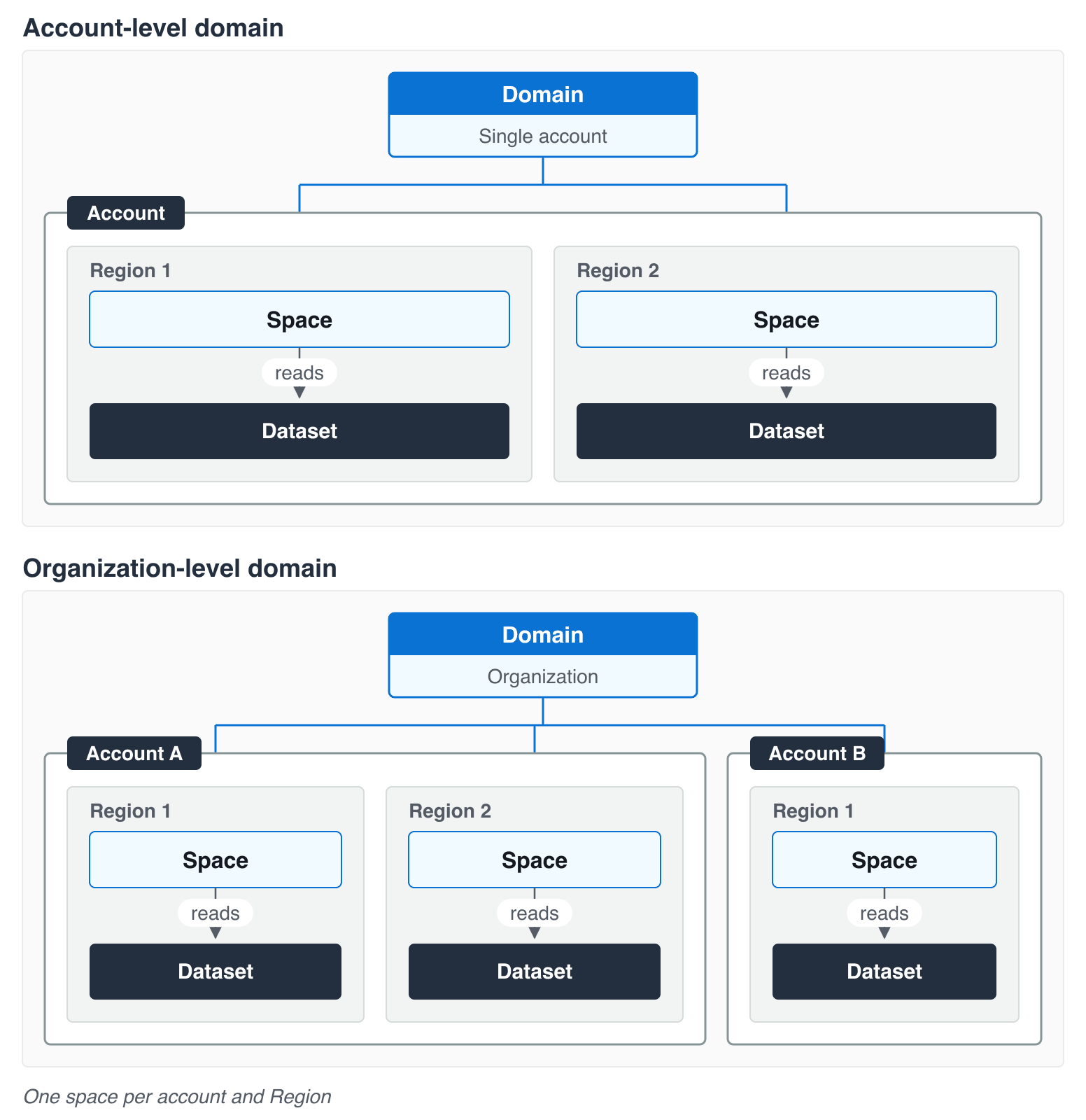 With an account-level domain, the domain serves one account, and Region 1 and Region 2 in that account each hold one space reading its own CloudWatch Dataset. With an organization-level domain, one domain serves several accounts: Account A holds a space in Region 1 and in Region 2, and Account B holds a space in Region 1, each reading its own CloudWatch Dataset. There is one space per account and Region.