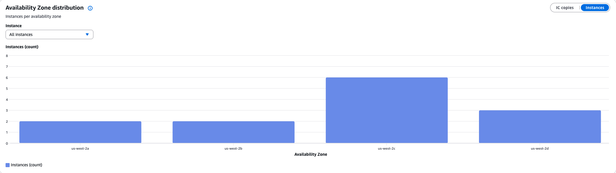 Availability Zone distribution bar chart showing instance count per AZ.