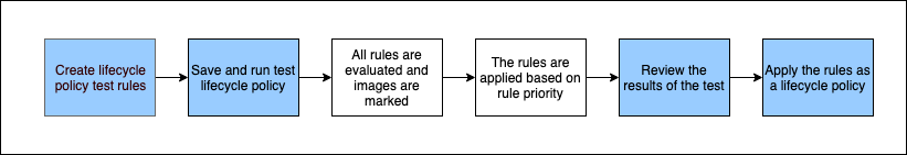 
                Diagram showing the process for evaluating and applying a lifecycle
                    policy.
            