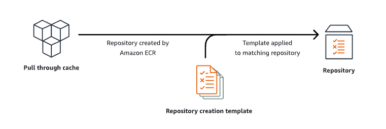
                A display of how repository creation templates are applied to new
                    repositories.
            