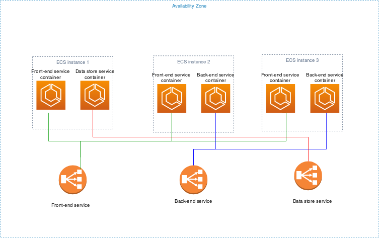 Application architecture example with three instances. Instance 1 has a Front-end service container and a database service container. Instance 2 and Instance 3 have a front-end service container and a back-end service container.