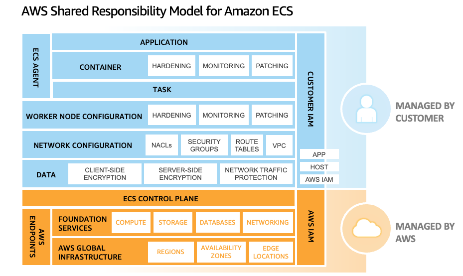 Diagram showing the shared responsibility model for EC2 on Amazon ECS.