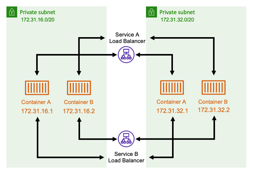 Diagram showing architecture of a network using an internal load balancer.