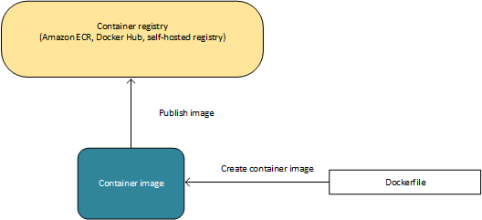 
                    Diagram showing Docker image creation and registration within an Amazon ECS
                        environment.
                