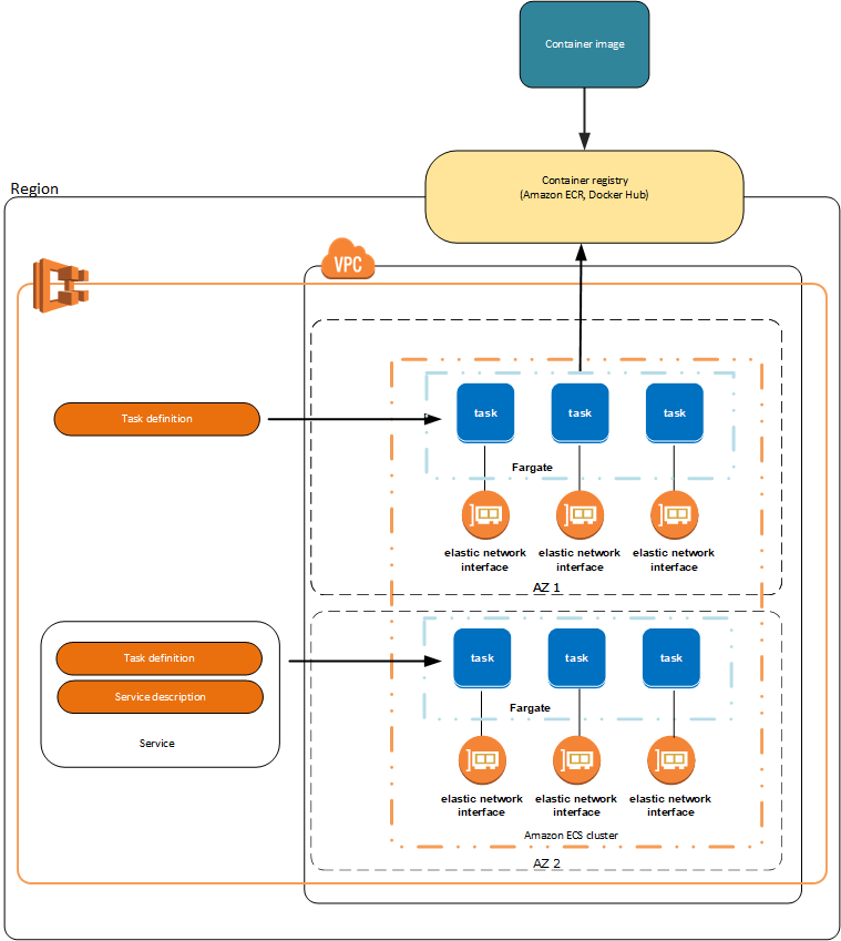 
                Diagram showing architecture of an Amazon ECS environment using the
                    Fargate launch type.
            